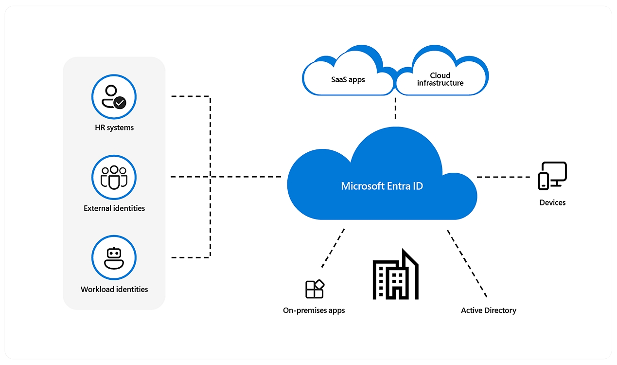 An infographic showing how Microsoft Entra ID is a holistic integrated cloud identity and access solution.