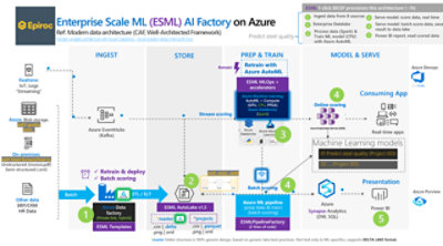 Epiroc ESML AI Factory