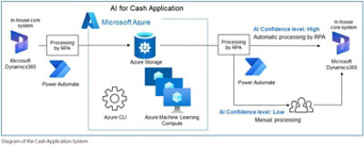 Diagram of the Cash Application System