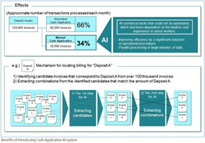 Benefits of introducing Cash Application AI system