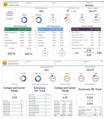 Forsyth County Schools use Power BI to track student performance