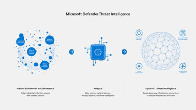 A diagram showing how Defender Threat Intelligence works through advanced internet reconnaissance, analysis, and dynamic cyberthreat intelligence. 