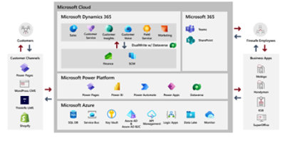 Microsoft Dynamics 365 Architecture Diagram
