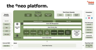 Five Degrees °neo platform architecture