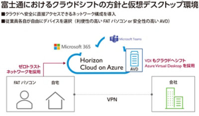 富士通におけるクラウドシフトの方針と仮想デスクトップ環境概要図