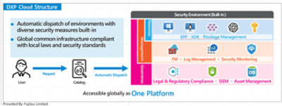 DXP Cloud Structure Technical Overview