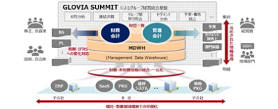 GLOVIA SUMMITによるグループ経営統合基盤の概要図