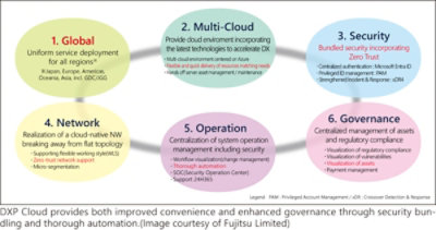 DXP Cloud Infographic