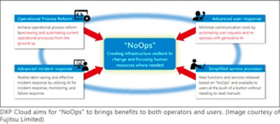 DXP Cloud Overview Infographic
