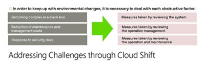 Fujitsu Cloud Shift Infographic