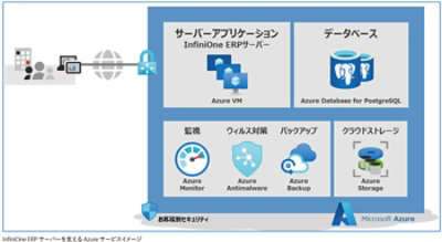 InfiniOne ERP サーバーを支えるAzure サービスイメージ
