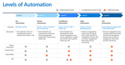 Intelligent Automation and Robotics Infographic