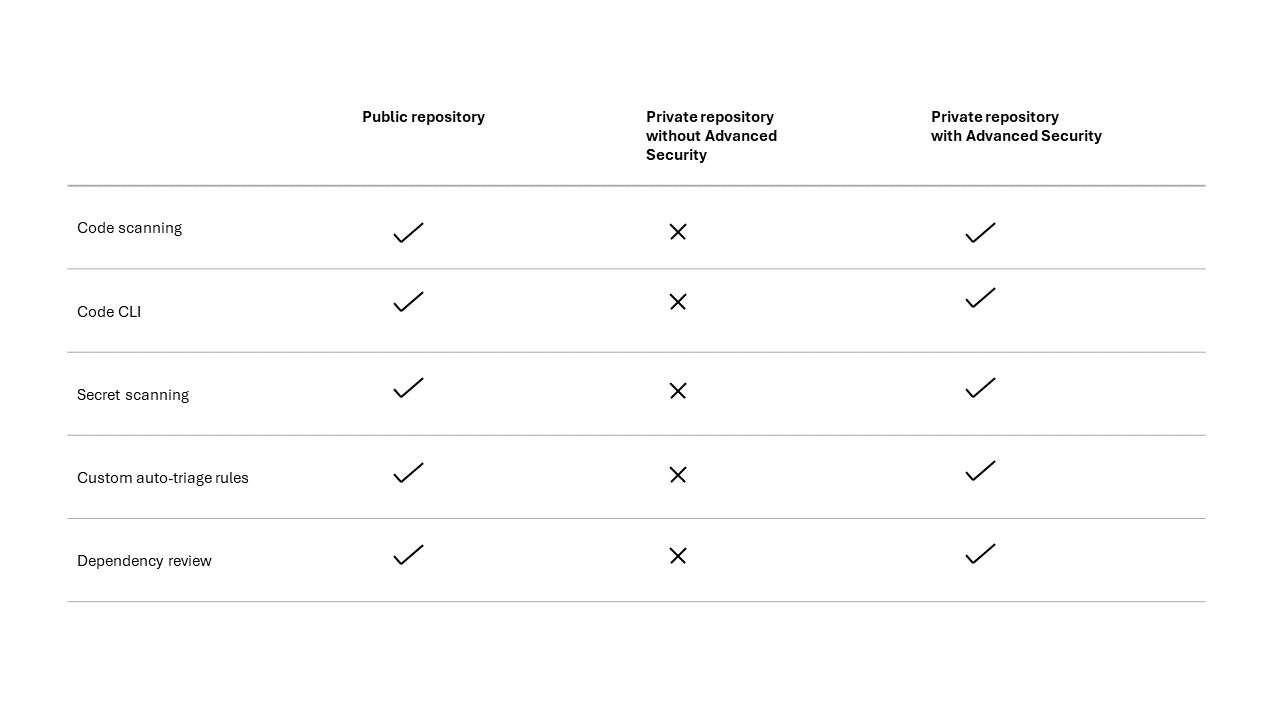 GHAS availability table