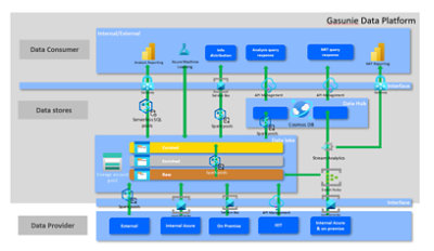 Gasunie Data Platform Overview