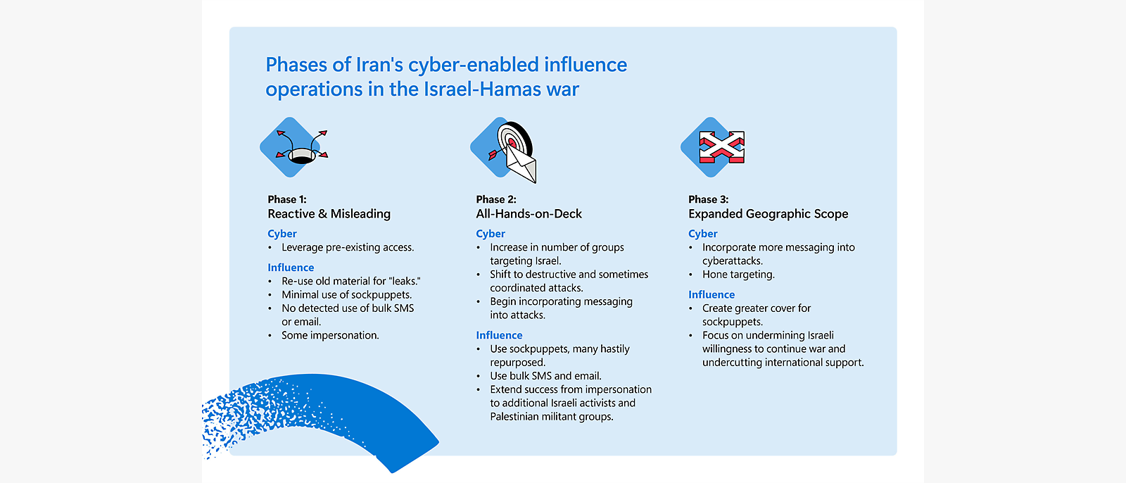 Diagramma, kurā attēlotas Irānas ar kibernoziegumiem saistītu ietekmes operāciju fāzes Izraēlas-Hamās karā 