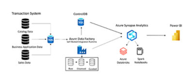 Microsoft Azure infrastructure