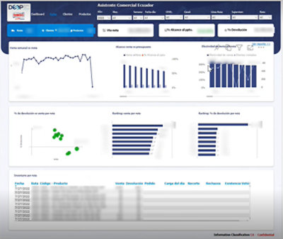 Grupo Bimbo's Power BI dashboard