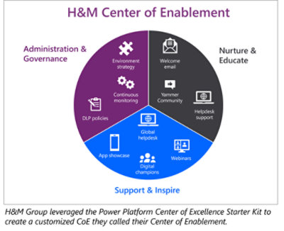  H&M Center of Enablement Diagram