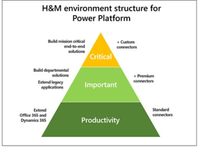 H&M Environment Structure for Power Platform
