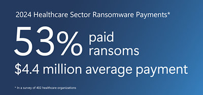 Infographic showing "2024 Healthcare Sector Ransomware Payments": 53% paid ransoms, with a $4.4 million average payment organizations.
