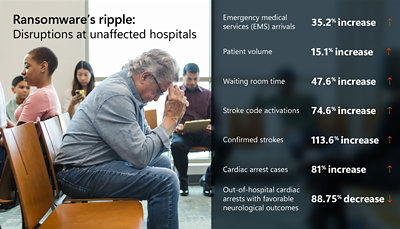 People in a hospital waiting area with a list of increased statistics related to emergencies and wait times