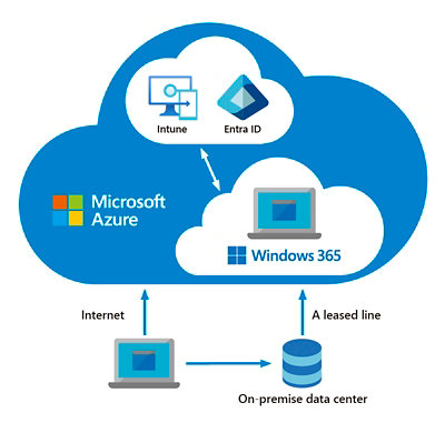 Device Management Infographic