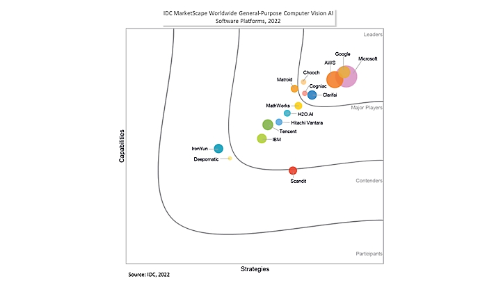 График IDC MarketScape глобальных платформ программного обеспечения ИИ для компьютерного зрения общего назначения, на котором представлены такие лидеры, как Microsoft, Google, AWS, Clarifai и др.