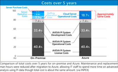 Comparison of total costs over 5 years for on-premise and Azure