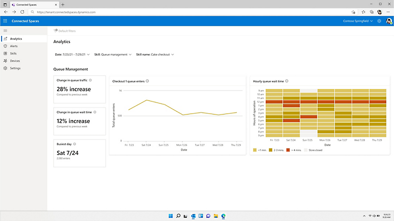 Analytics for queue management being displayed in Dynamics 365 Connected Spaces.