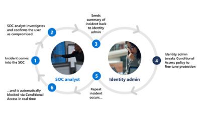 A diagram on breaking down existing security silos