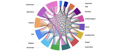 Skliautinėje diagramoje pavaizduoti sutampantys kelių svetainių paskelbti straipsniai.