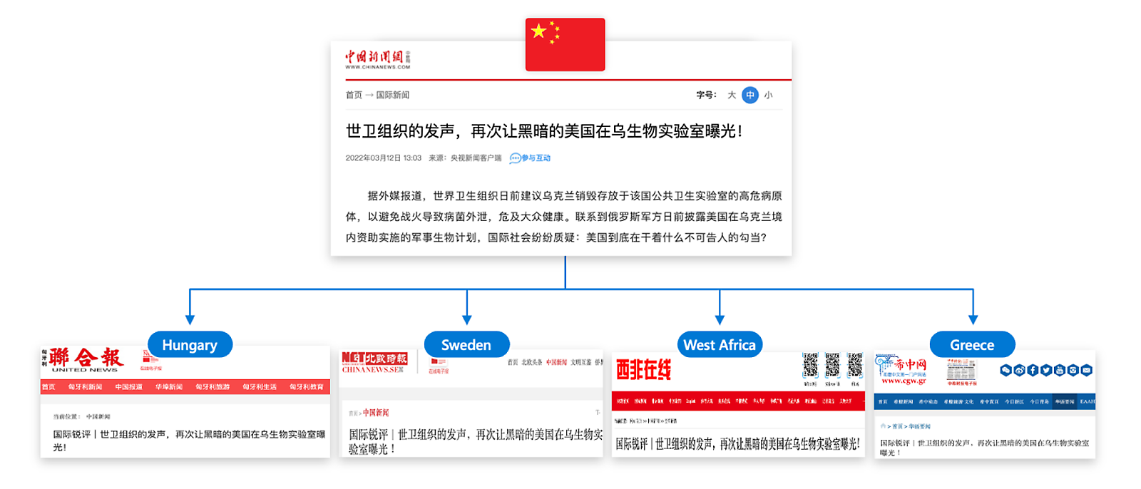 Capturas de pantalla de cómo se volvió a publicar un artículo de China News Service en sitios web dirigidos a audiencias de Italia, Hungría, Rusia y Grecia