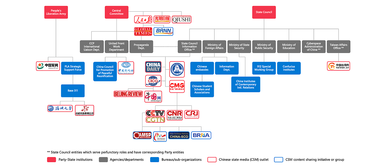 Un organigrama que representa una instantánea del ecosistema de propaganda público del PCC.