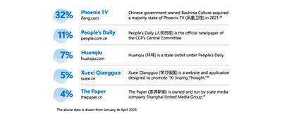 Diagrama, rodanti Kinijos žiniasklaidos suvartojimą