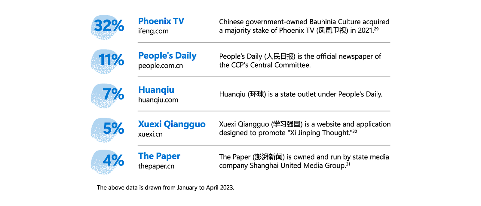 Grafik, die den Konsum chinesischer Medien anzeigt