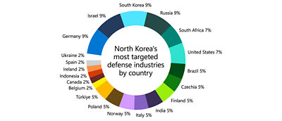 Skritulinė diagrama, rodanti gynybos pramonės šakas pagal šalis, į kurias labiausiai taikosi Šiaurės Korėja