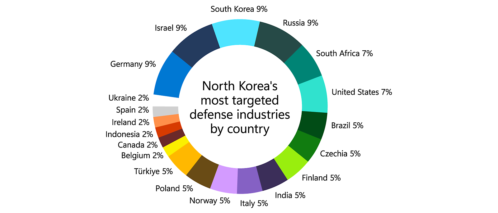 Gráfico circular que muestra los sectores de defensa más atacadas por país en Corea del Norte