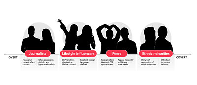 Keturių įtaką darančių asmenų kategorijų – žurnalistų, gyvenimo būdo nuomonės formuotojų, bendraminčių ir etninių mažumų – visuma nuo atviro iki slapto veikimo