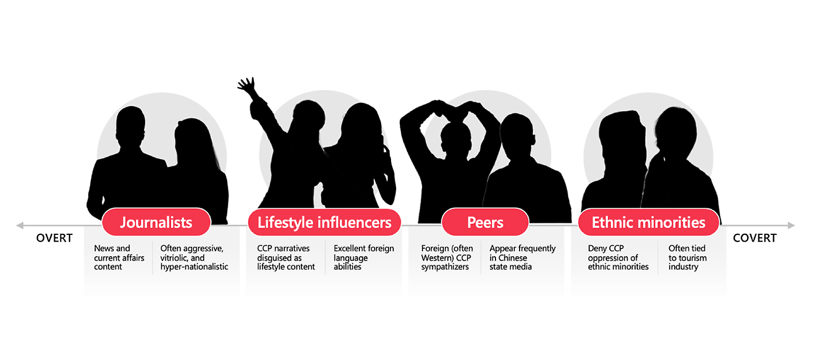 Array of four influencer categories—journalists, lifestyle influencers, peers, and ethnic minorities—over a continuum ranging from overt to covert