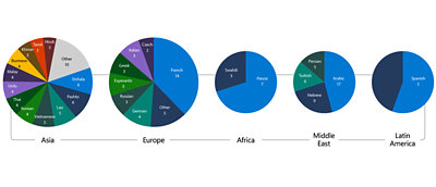 Penkios skritulinės diagramos, vaizduojančios Kinijos valstybinės žiniasklaidos nuomonės formuotoją pagal kalbą.