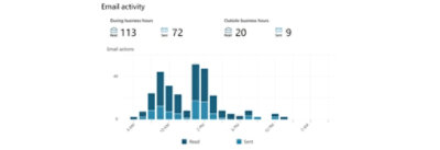 A graph with blue squares labeled Email activity.