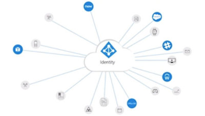 Grafikon sa informacijama koji prikazuje različite tipove identiteta.