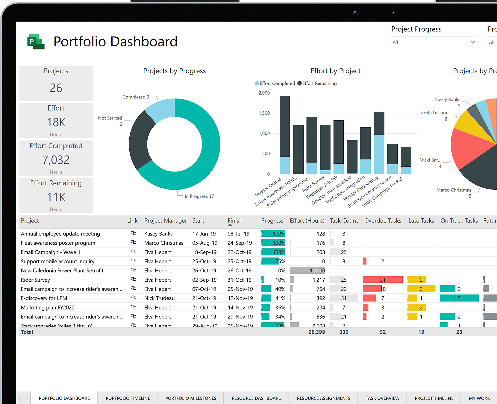 Device screen showing a portfolio dashboard in Power BI