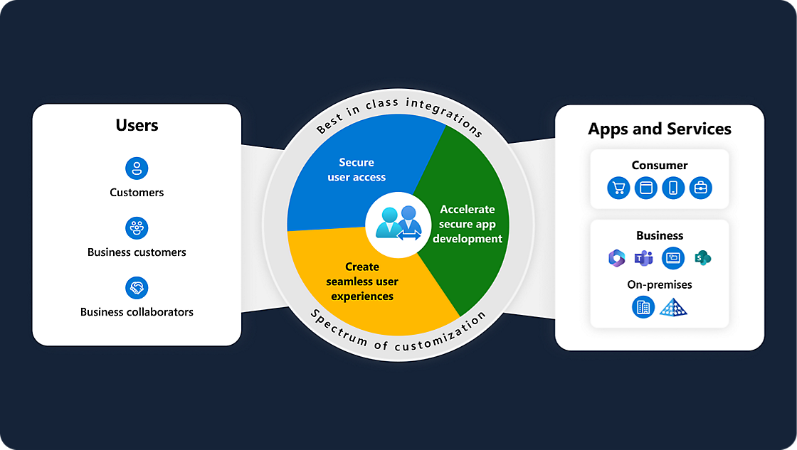 Diagram przedstawiający integrację między użytkownikami a aplikacjami i usługami z fokusem na bezpiecznym dostępie użytkowników