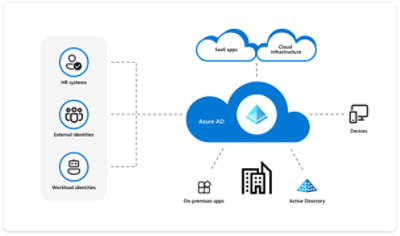 An infographic showing how Azure AD is a holistic integrated cloud identity and access solution.