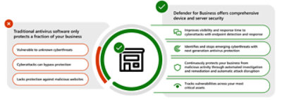 Traditional antivirus solutions provide businesses with limited protection.