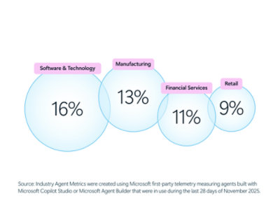 Overlapping circles showing industry distribution: Software and Technology 16%, Manufacturing 13%, Financial Services 11%, Retail 9%.