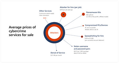 An infographic detailing the average prices of cybercrime services for sale.