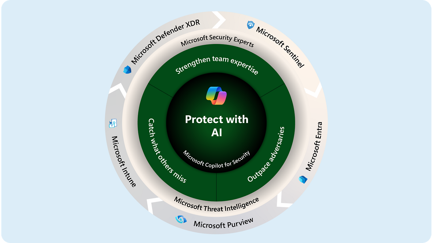 Microsoft Defender XDR, Sentinel, Entra, and other security solutions for comprehensive cloud protection