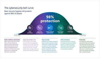 A diagram detailing the cybersecurity bell curve.